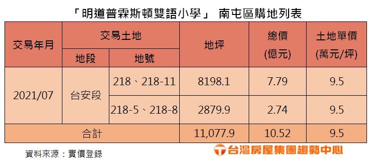 ▲明道普霖斯頓雙語小學於南屯區購地列表。（表／台灣房屋提供）