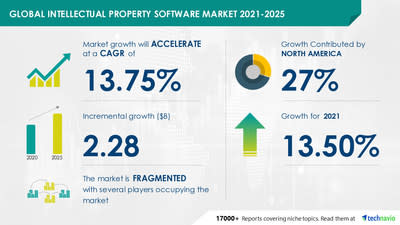 Technavio has announced its latest market research report titled
Intellectual Property Software Market by Deployment and Geography - Forecast and Analysis 2021-2025