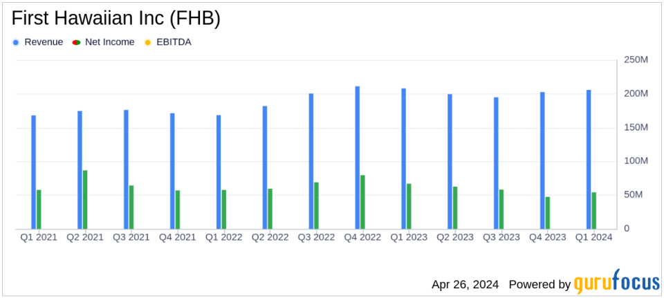 First Hawaiian Inc (FHB) Q1 2024 Earnings: Consistent with Analyst Projections