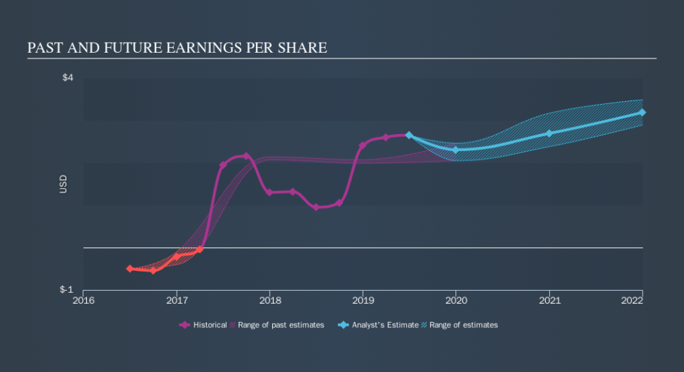 NasdaqGS:TER Past and Future Earnings, September 17th 2019