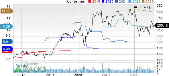 Air Products and Chemicals, Inc. Price and Consensus