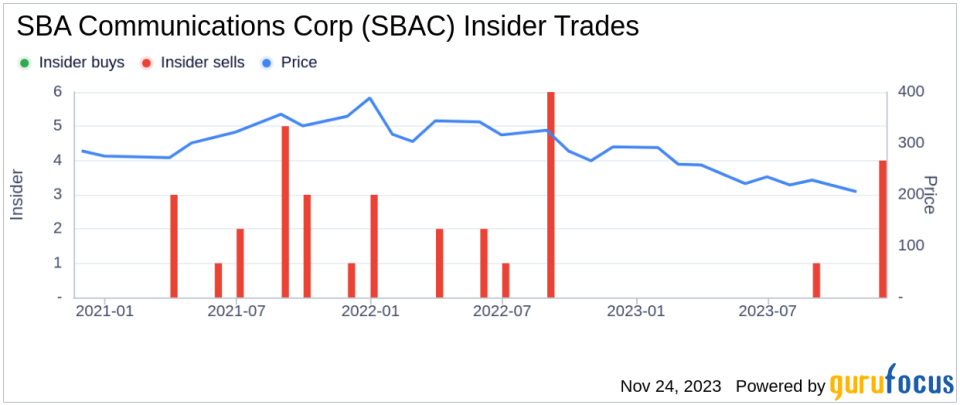 Insider Sell Alert: Director Krouse George R Jr Sells Shares of SBA Communications Corp (SBAC)