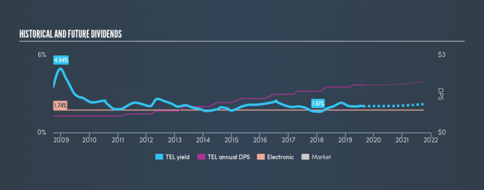 NYSE:TEL Historical Dividend Yield, August 17th 2019