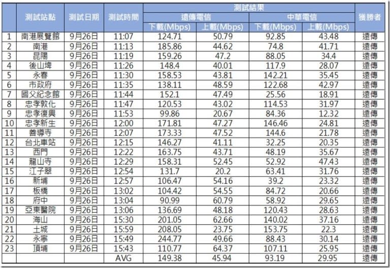 買新款 iPhone 電信三雄該選哪一家？