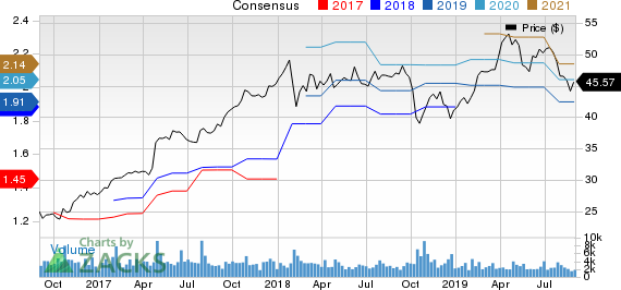 Graco Inc. Price and Consensus