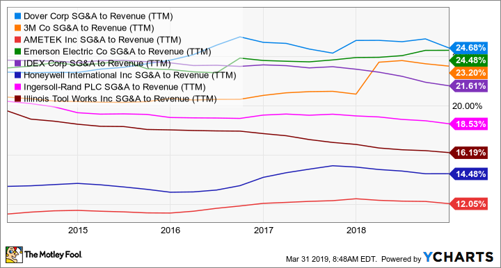 DOV SG&A to Revenue (TTM) Chart