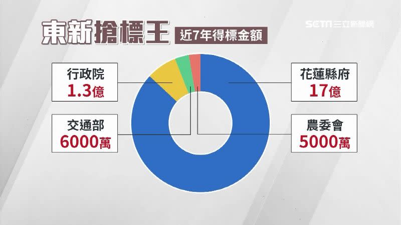 東新營造近7年共得標了19.4億元的工程。