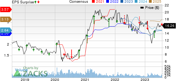 SLM Corporation Price, Consensus and EPS Surprise