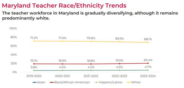  A graph that shows racial breakdown of teachers in Maryland. Photo courtesy of Maryland State Department of Education.