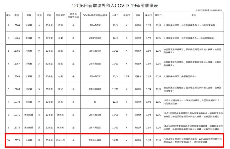 12月6日新增境外移入COVID-19確診個案表。（圖／指揮中心提供）