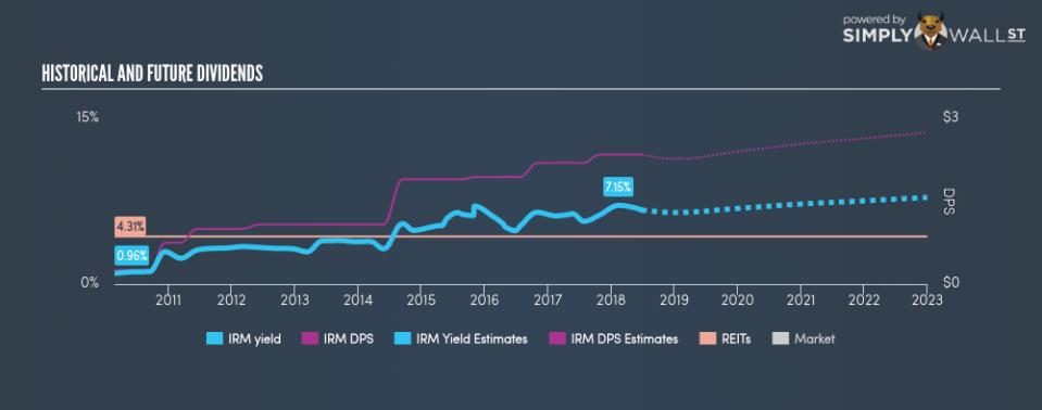 NYSE:IRM Historical Dividend Yield June 26th 18