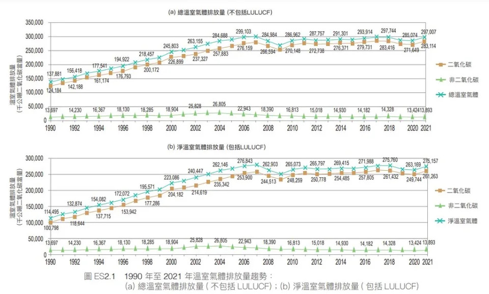 1990至2021年溫室氣體排放趨勢。圖片來源：截取自2023年國家溫室氣體排放清冊報告