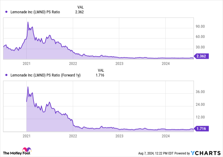 LMND PS Ratio Chart