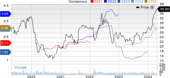 Pilgrim's Pride Corporation Price and Consensus