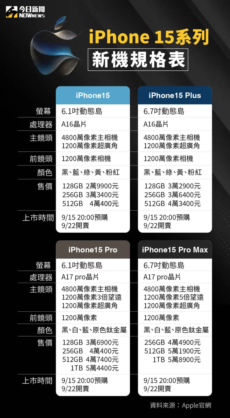 ▲2023蘋果發表會登場，iPhone 15系列新機規格表，網友熱烈討論購機最佳時間點！（圖／NOWnews社群中心）