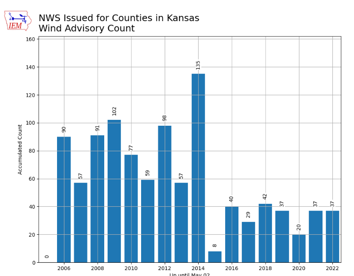 This graphic reflects how the number of high wind advisories issued in Kansas has decreased since the National Weather Service offices in Dodge City, Goodland and Hastings, Neb., which serves six north-central Kansas counties, stopped issuing wind advisories in 2014.