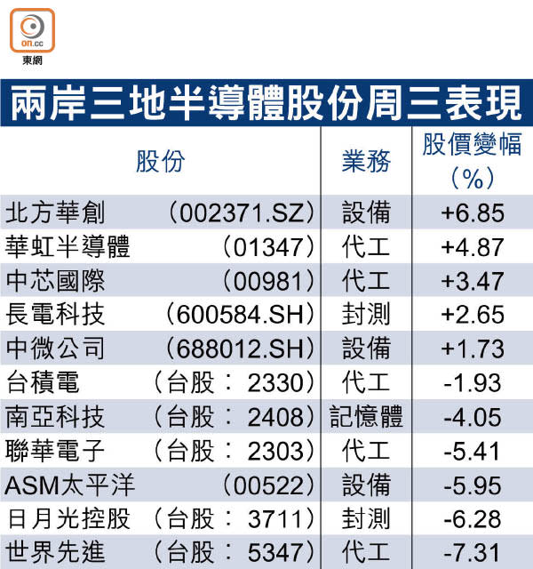 兩岸三地半導體股份周三表現