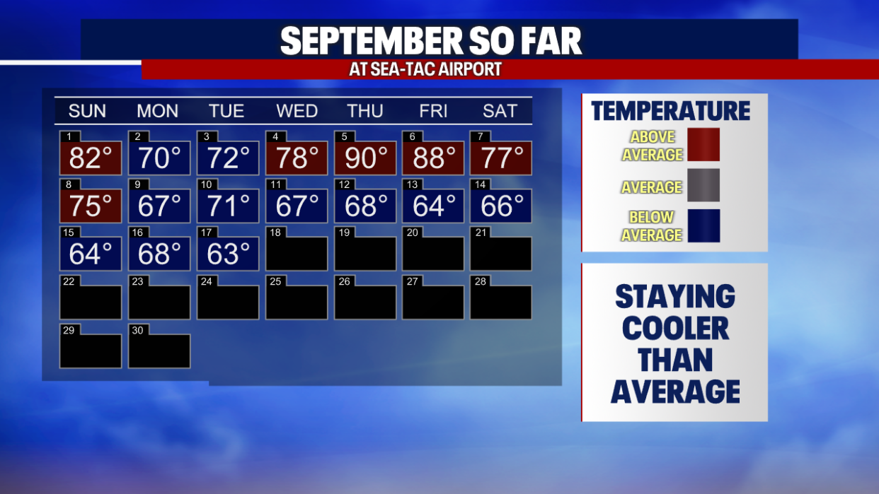 <div>After a warm start, September in Seattle has cooled off with a long stretch of below average temperatures.</div> <strong>(FOX 13 Seattle)</strong>