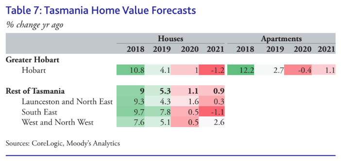 (Source: CoreLogic, Moody's Analytics)