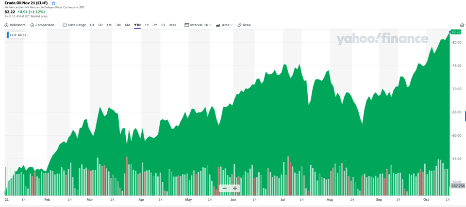 West Texas Intermediate oil has pushed higher through much of 2021. 