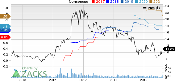  Price and Consensus