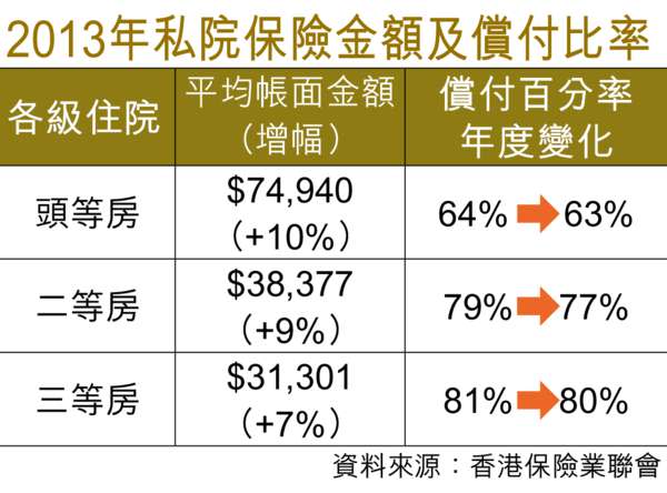 住院照腸胃鏡 醫保只賠到78％