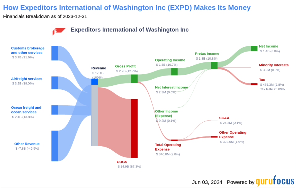 Expeditors International of Washington Inc's Dividend Analysis