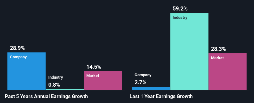 past-earnings-growth