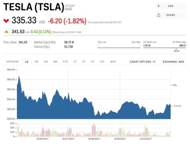 Tesla dropping after its Model 3 production target by a mile