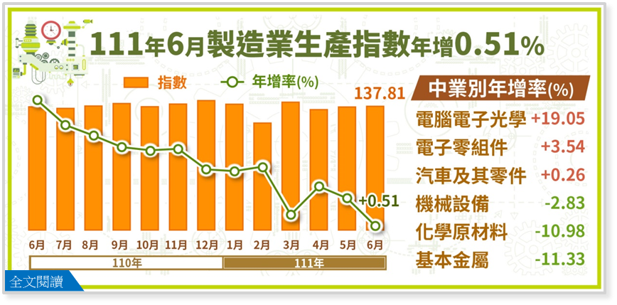 經濟部公布6月工業生產指數136.04，其中，製造業生產指數為歷年同期最高，年成長0.51%。圖／經濟部統計處提供