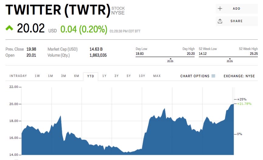 Twitter stock price