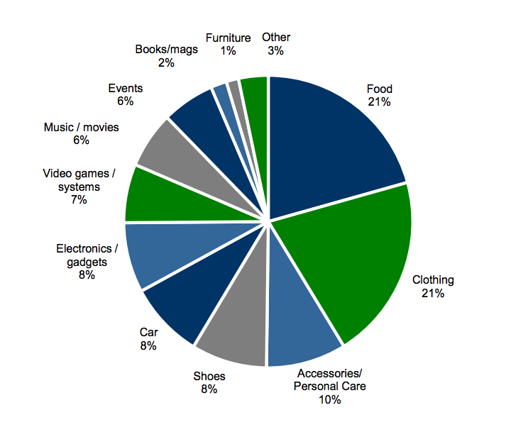 Piper Jaffray teen survey