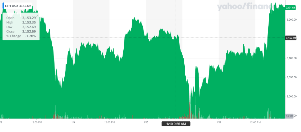 Ethereum's price was up on Wednesday. Chart: Yahoo Finance UK