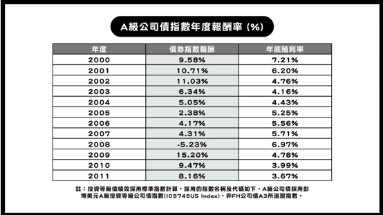 法人統計2000年以來， A級公司債首次出現的連續2年負報酬，以往前一年如果下跌超過2％，隔年報酬率平均達11.9％。今年能否歷史重演？有待觀察期待。（復華投信提供）