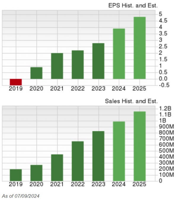 Zacks Investment Research