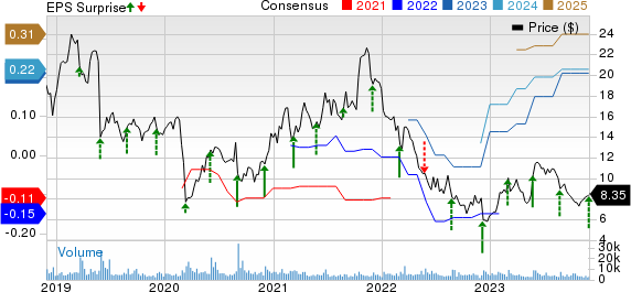 Zuora, Inc. Price, Consensus and EPS Surprise