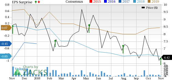 SunPower's (SPWR) Q3 revenues miss estimates and decline year over year owing to delayed international projects.