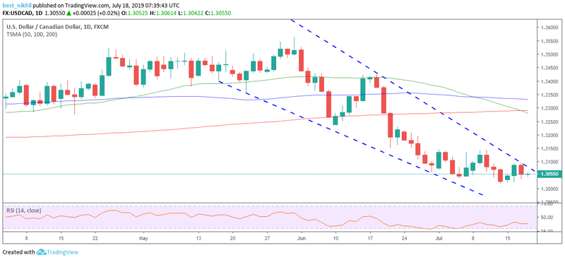 USDCAD 1 Day 18 July 2019