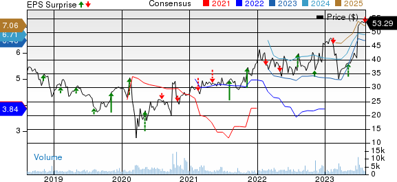 American Equity Investment Life Holding Company Price, Consensus and EPS Surprise