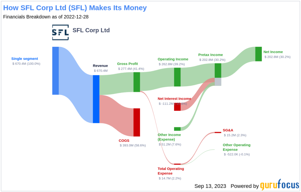 Unraveling SFL Corp Ltd's Dividend Dynamics: A Comprehensive Analysis