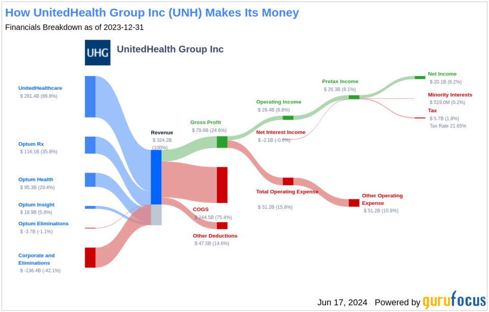 UnitedHealth Group Inc's Dividend Analysis