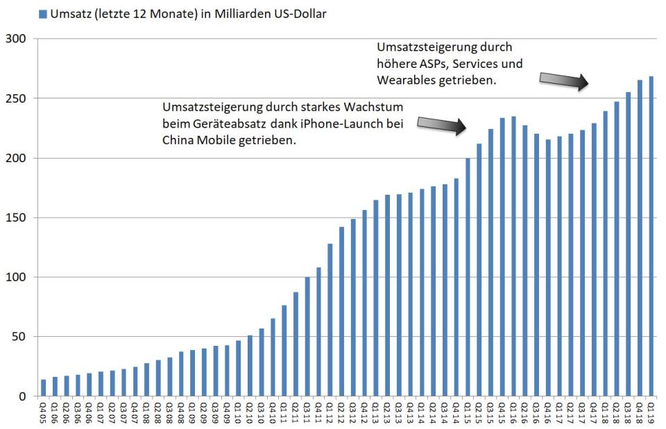 Apple: Warum iPhone-Stückzahlen nicht alles sind