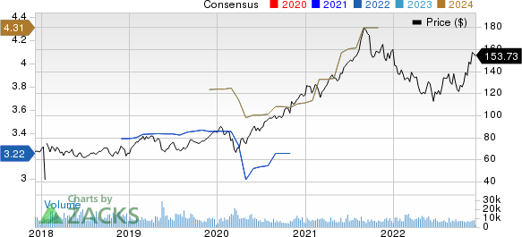 Agilent Technologies, Inc. Price and Consensus