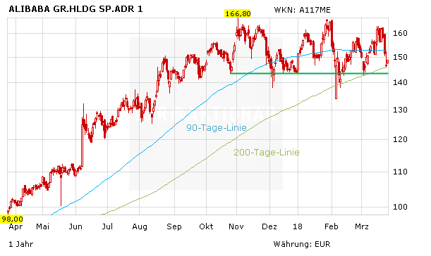 China-Aktien unter Druck – Alibaba hält sich gut