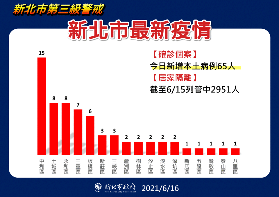 新北市最新疫情。（圖／新北市政府）