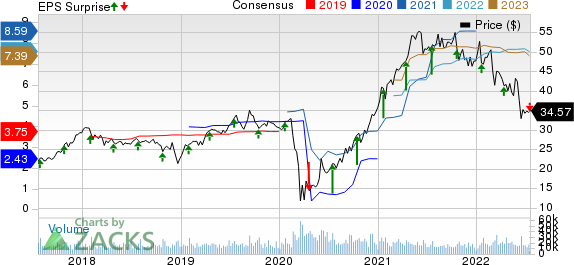 Ally Financial Inc. Price, Consensus and EPS Surprise