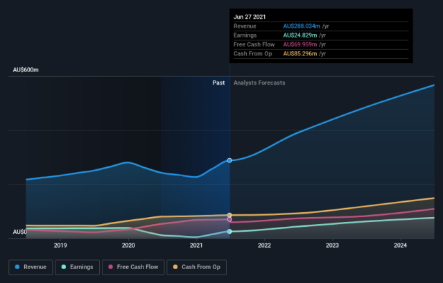 Australia - sales revenue of lovisa holdings limited 2019