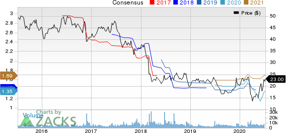 Patterson Companies, Inc. Price and Consensus