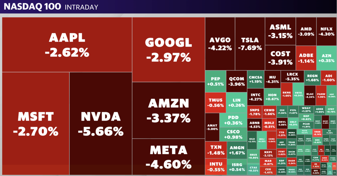 Big Tech was selling off on Thursday following a cooler than expected inflation print.