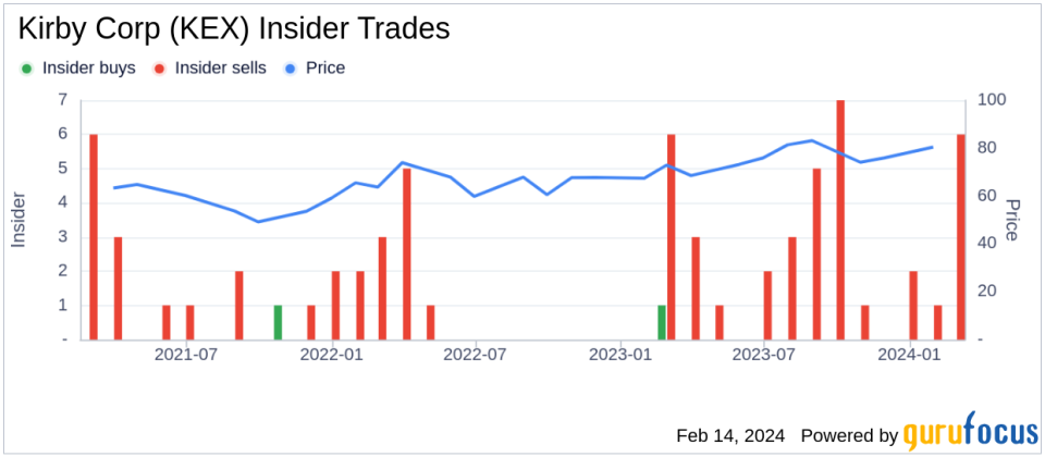 Kirby Corp President & CEO David Grzebinski Sells 18,000 Shares